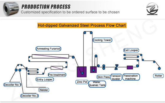 ASTM/AISI/SGCC/CGCC/TDC51DZM/TDC52DTS350GD/TS550GD/DX51D Z Q195-q345